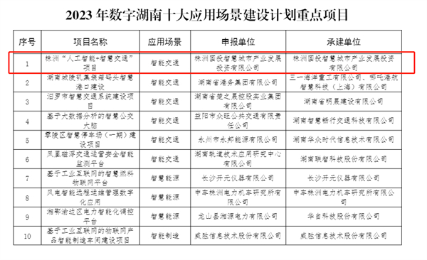 喜報!國投集團建設項目入選數字湖南十大應用場(chǎng)景建設計劃重點(diǎn)項目名單